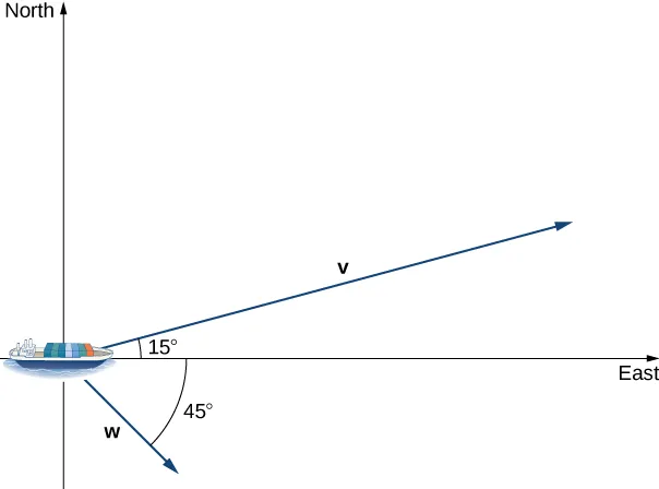 This figure is an image of a ship. The ship is at the origin of two perpendicular axes. The horizontal axis is labeled “east.” The second axis is vertical and labeled “north.” From the ship there are two vectors. The first is labeled “v” and has an angle of 15 degrees between the East axis and the vector v. The second vector is labeled “w” and has an angle of 45 degrees between the East axis and the vector w. Vector w is below the East axis in the fourth quadrant.
