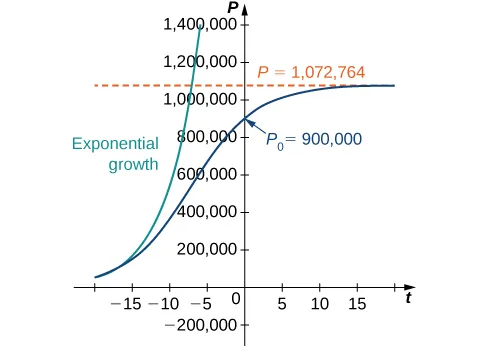 A graph showing exponential and logistic growth for the same initial population of 900,000 organisms and growth rate of 23.11%. Both begin in quadrant two close to the x axis as increasing concave up curves. The exponential growth curve continues to grow, passing P = 1,072,764 while still in quadrant two. The logistic growth curve changes concavity, crosses the x axis at P_0 = 900,000, and asymptotically approaches P = 1,072,764.