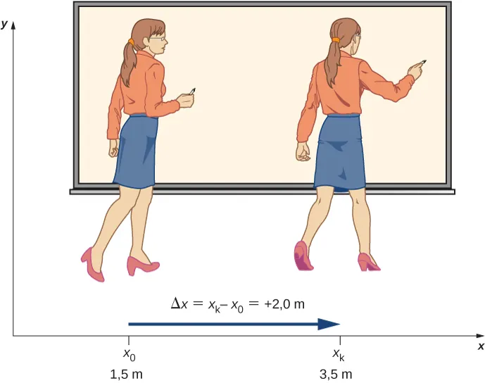 Rysunek przedstawia nauczycielkę w dwóch miejscach przy tablicy. Pierwsze miejsce jest oznaczone jako punkt o położeniu 1,5 metra na osi x; drugie miejsce to punkt oznaczony jako 3,5 metra na osi x. Przemieszczenie nauczycielki wynosi 2 metry.