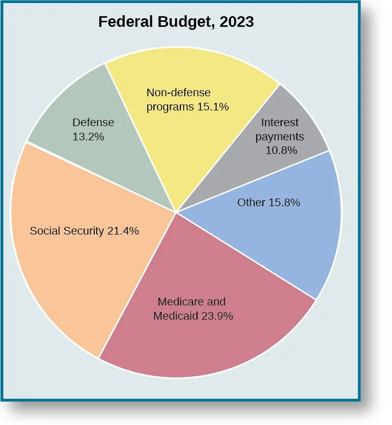 A chart titled “Federal Budget, 2023.” A pie chart is split into these categories and percentages: Social Security 21.4%, Medicare and Medicaid 23.9%, Interest payments 10.8%, Defense 13.2%, Non-defense programs 15.1%, Other 15.8%.