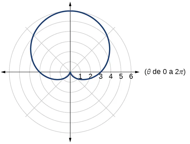 Gráfico de un cardioide dado.