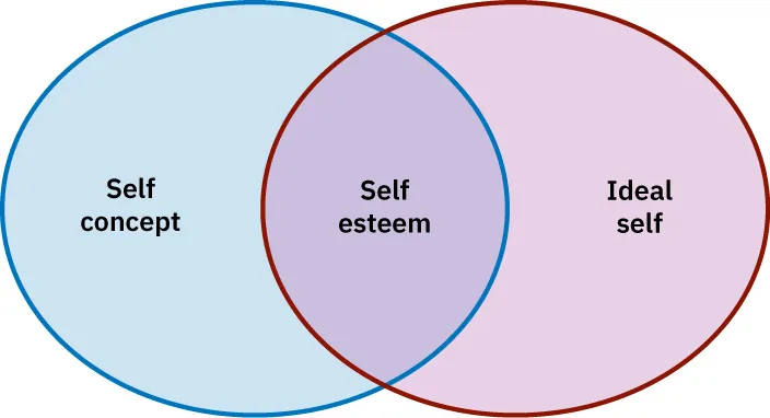 Venn Circle Diagram with Self-concept and Ideal self overlapping with Self-esteem.