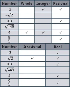 The table has seven rows and six columns. The first row is a header row that labels each column. The first column is labeled “Number”, the second column “Whole”, the third “Integer”, the fourth “Rational” the fifth “Irrational” and the sixth “Real”. Each row has a number in the “Number” column then an x in each column that corresponds to the type of number it is. The second row has the number negative 3 in the “Number” column and an x marked in the “Integer”, “Rational” and “Real” columns. The third row has the number negative square root of 2 in the “Number” column and an x marked in the “Irrational” and “Real” columns. The fourth row has the number 0.3 repeating in the “Number” column and an x marked in the “Rational” and “Real” columns. The fifth row has the number  square root of negative 49 in the “Number” column with no other columns marked. The sixth row has the number 4 in the “Number” column and an x marked in the “Whole”, “Integer”, “Rational” and “Real” columns.  The last row has the number 9 fifths in the “Number” column and an x marked in the “Rational” and “Real” columns.