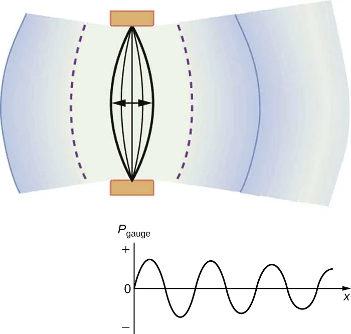 Part a of the diagram shows a vibrating string held fixed at both the ends. The string is shown to vibrate to and fro toward left and right. The compression and rarefaction of air is shown as bold and dotted arcs around the string. Part b shows a graph of pressure versus distance from the source. The pressure is along the y axis and the distance is along the x axis. The graph is a sine wave along the x axis.