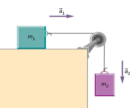 Rysunek pokazuje klocek o masie m1 znajdujący się na poziomym stole. Klocek ten połączono z drugim klockiem o masie m2, który połączono z pierwszy za pomocą nieważkiej i nierozciągliwej nici, którą przerzucono przez bloczek. Klocek m2 wisi swobodnie w powietrzu.