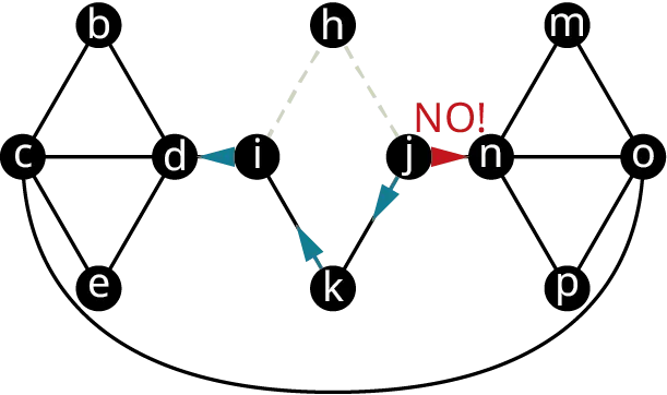 Graph G has three quadrilaterals. The vertices of the first quadrilateral are b, d, e, and c. The vertices of the second quadrilateral are i, h, j, and k. The vertices of the third quadrilateral are n, m, o, and p. Other edges connect c to d, d to i, j to n, and n to o. A curved edge connects c and o. The edges, i h, and hj are in dashed lines. The edges, j k, k i, and i d are in blue. The edge, j n is in red and labeled no!