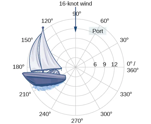 An illustration of a boat on the polar grid.