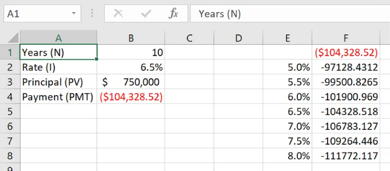 Column E lists numbers as percentages in 0.5% increments. Column F shows negative numbers with 3 or 4 decimal places to right. Cell A1 is selected with Years (N) in formula bar.