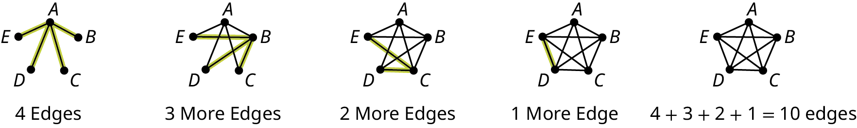 Five graphs titled 4 edges, 3 more edges, 2 more edges, 1 more edge, and 4 plus 3 plus 2 plus 1 equals 10 edges. The first graph shows the edges connecting the following vertices: A E, A D, A C, and A B. The second graph shows the edges connecting the following vertices: A E, A B, A D, A C, E B, B C, and B D. The third graph shows the edges connecting the following vertices: A E, A B, A D, A C, E B, B C, B D, D C, and E C. The fourth graph shows the edges connecting the following vertices: A E, A B, A D, A C, E B, B C, B D, D C, E C, and E D. The fifth graph shows the edges connecting the following vertices: A E, A B, A D, A C, E B, B C, B D, D C, E C, and E D.
