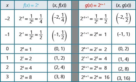 This table has seven rows and five columns. The first row is header row and reads x, f of x equals 2 to the x power, (x, f of x), g of x equals 2 to the x plus 1 power, and (x, g of x). The second row reads negative 2, 2 to the negative 2 power equals 1 divided by 2 squared which equals 1 over 4, (negative 2, 1 over 4), 2 to the negative 2 plus 1 power equals 1 divided by 2 to the first power which equals 1 over 2, (negative 2, 1 over 2). The third row reads negative 1, 2 to the negative 1 power equals 1 divided by 2 to the first power which equals 1 over 2, (negative 1, 1 over 2), 2 to the negative 1 plus 1 power equals 2 to the 0 power which equals 1, (negative 1, 1). The fourth row reads 0, 2 to the 0 power equals 1, (0, 1), 2 to the 0 plus 1 power equals 2 to the 1 power which equals 2, (0, 2). The fifth row reads 1, 2 to the 1 power equals 2, (1, 2), 2 to the 1 plus 1 power equals 2 to the second power which equals 4, (1, 4). The sixth row reads 2, 2 to the 2 power equals 4, (2, 4), 2 to the 2 plus 1 power equals 2 to the third power which equals 8, (2, 8). The seventh row reads 3, 2 to the 3 power equals 8, (3, 8), 2 to the 3 plus 1 power equals 2 to the fourth power which equals 16, (3, 16).