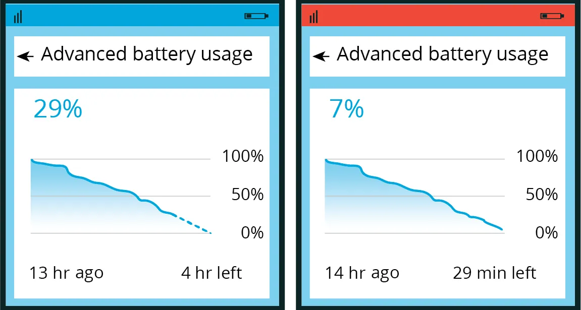 Side-by-side smartphone screens show battery usage graphs: left screen at 29% with 4 hours left, right screen at 7% with 29 minutes left. Both display descending battery percentage over time.