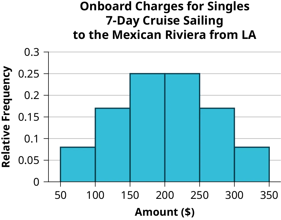 This is a histogram that matches the supplied data supplied for singles. The x-axis shows the total charges in intervals of 50 from 50 to 350, and the y-axis shows the relative frequency in increments of 0.05 from 0 to 0.3.