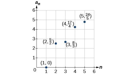 Graph of a scattered plot with points at (1, 0), (2, 5/2), (3, 8/3), (4, 17/4), and (5, 24/5). The x-axis is labeled n and the y-axis is labeled a_n.