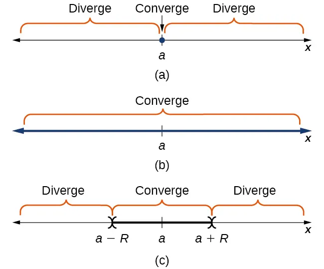 Esta figura tiene tres líneas numéricas, cada una marcada como x. En el centro de cada línea numérica hay un punto marcado como a. La primera línea numérica tiene "divergencias" sobre toda la línea a la izquierda de a y "divergencias" sobre la línea a la derecha de a. En el propio punto a, se marca como "converge". La segunda línea numérica tiene la marca "converge" para toda la línea. La tercera línea numérica tiene puntos marcados en a-R, a y a+R. A la izquierda de a-R, la línea numérica está marcada como "divergente". Entre a-R y a+R la línea numérica está marcada como "convergente" y a la derecha de a+R la línea numérica está marcada como "divergente".