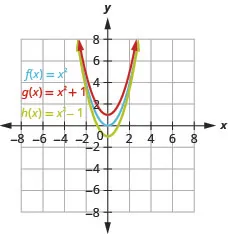 This figure shows 3 upward-opening parabolas on the x y-coordinate plane. The middle graph is of f of x equals x squared has a vertex of (0, 0). Other points on the curve are located at (negative 1, 1) and (1, 1). The top curve has been moved up 1 unit, and the bottom has been moved down 1 unit.