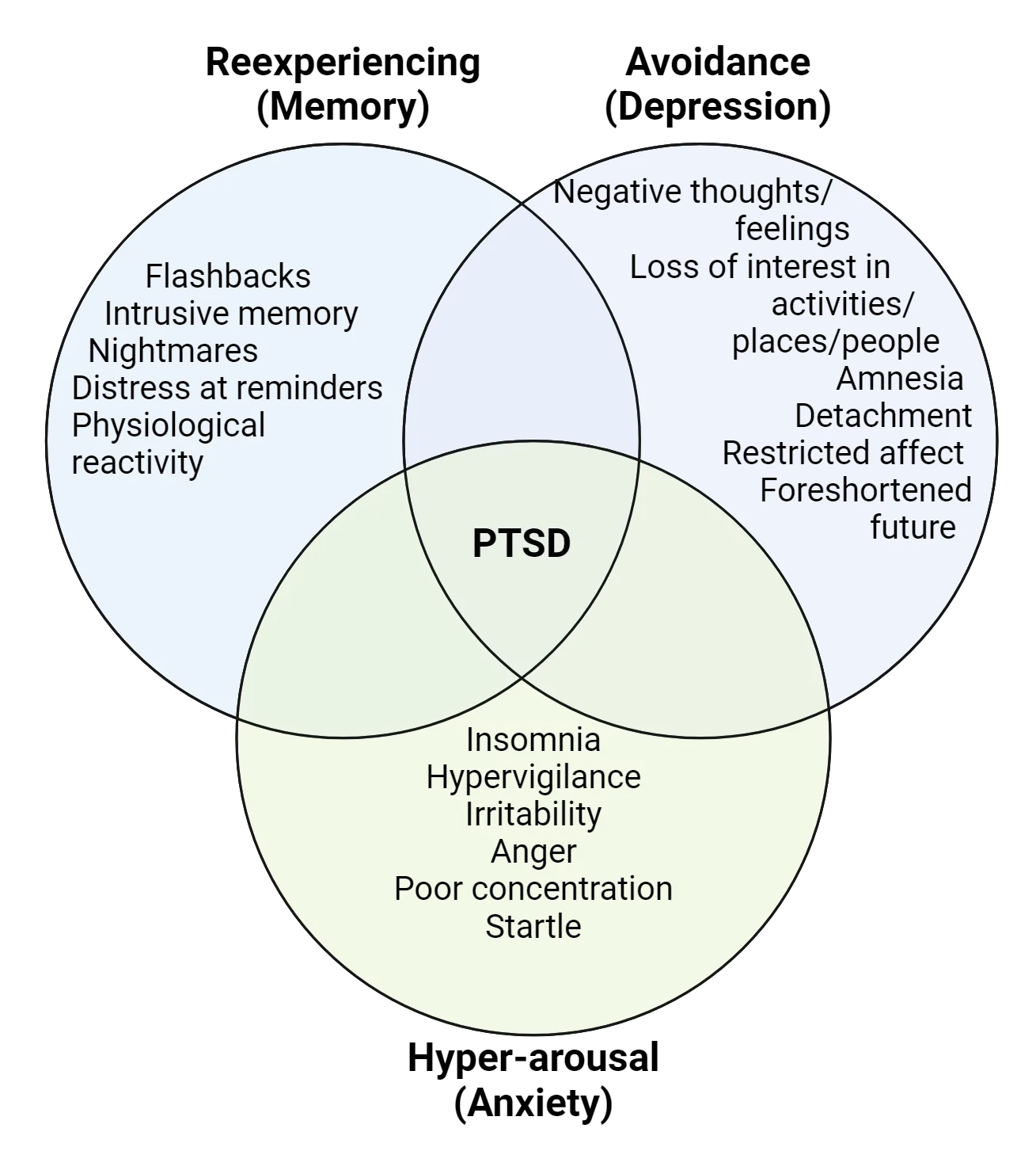 Venn diagram of 3 sets of symptoms, all of which converge in PTSD in the middle. Reexperiencing (memory): Flashbacks, Intrusive memory, Nightmares, Distress at reminders, Physiological reactivity. Avoidance (depression): Negative thoughts/feelings, Loss of interest in activities/places/people, Amnesia, Detachment, Restricted affect, Foreshortened Future. Hyper-arousal (anxiety): Insomnia, Hypervigilance, Irritability, Anger, Poor concentration, Startle.