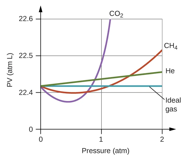 A graph is shown. The horizontal axis is labeled, “P ( a t m ).” Its scale is marked at 0, 1, and 2. The vertical axis is labeled, “P V ( a t m L ).” This scale includes markings at 0, 22.4, 22.5, and 22.6. Two curves and two lines are drawn of varying colors. One line is a horizontal, blue line extending right from about 22.42 a t m L on the vertical axis, and is labeled, “Ideal gas.” The remaining two curves and one line start at the same point on the vertical axis. A green line extends up and to the right slightly on the graph, reaching a value of approximately 22.46 a t m L at 2 a t m. This green line is labeled, “H e.” An orange curve dips below the horizontal ideal gas line initially, then increases to cross the line just past 1 a t m. This curve reaches a value of about 22.52 a t m L at 2 a t m. This curve is labeled, “C H subscript 4.” A purple curve dips below the horizontal ideal gas line initially, then increases to cross the line at about 0.8 a t m. This curve reaches a value of nearly 22.62 a t m L at nearly 1.2 a t m. This curve is labeled, “C O subscript 2.”