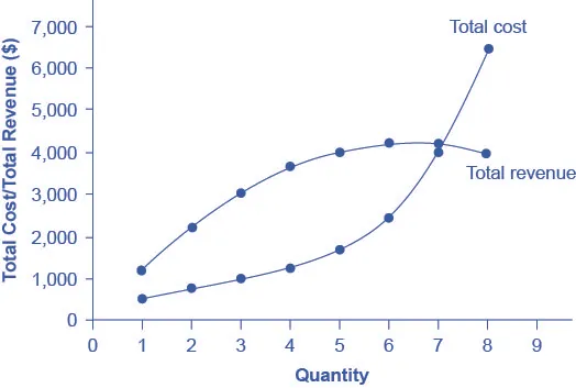 The graph shows total cost as an upward-sloping line and total revenue as a curve that rises then falls. The two curves intersect at two different points.