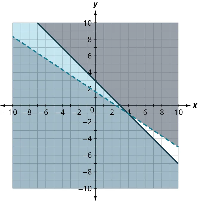 Two lines are plotted on a coordinate plane. The horizontal and vertical axes range from negative 10 to 9, in increments of 1. The first (dashed) line passes through the points, (negative 8, 7), (0, 1.5), (4, negative 1), and (9, negative 4.5). The region above the line is shaded in gray. The second (solid) line passes through the points, (negative 6, 9), (0, 3), (3, 0), and (9, negative 6). The region below the line is shaded in dark blue. The two lines intersect at (4, negative 1). The region above and to the left of the intersection point and within the lines is shaded in light blue. Note: all values are approximate.
