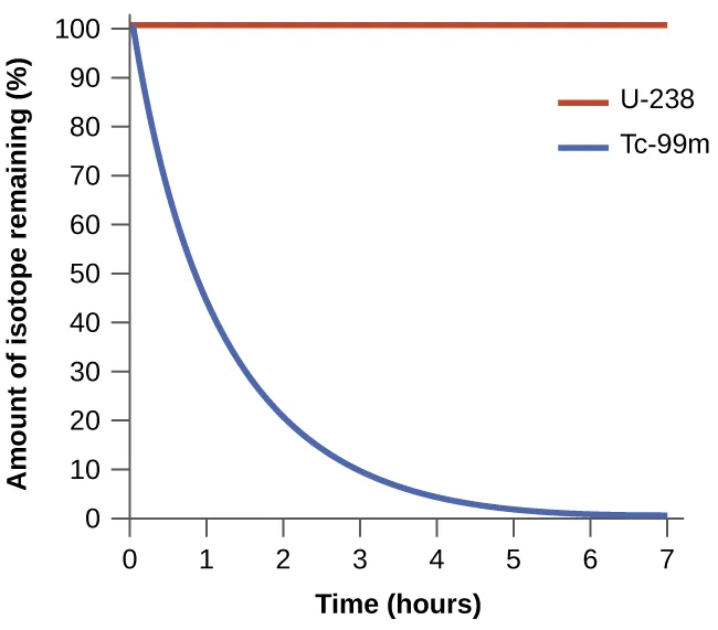 A graph of two lines is shown where the y-axis is labeled, “amount of isotope remaining ( percent sign ),” and has values zero through one hundred, in increments of ten, written along the axis. The x-axis is labeled, “time ( hours )” and has values zero through seven, in increments of one, written along the axis. The first graph, drawn with a blue line, begins at the top left value of one hundred on the y-axis and zero on the x-axis and falls steeply over the first three minutes, then the graphed line becomes almost horizontal until it reaches seven minutes on the x-axis. The second graph, drawn in red, begins at the same point as the first, but remains perfectly horizontal with no change along the y-axis. A legend labels the red line as, 'U dash 238,' and the blue line as, 'T c dash 99 m'.