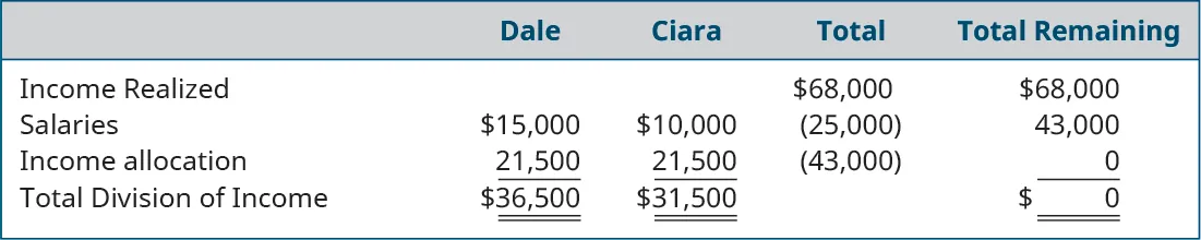 Five columns and five rows. First row, column headings, labeled left to right: blank, Dale, Ciara, Total, Total Remaining. Second row, left to right: Income Realized, blank, blank, $68,000, $68,000. Third row, left to right: Salaries, $15,000, $10,000, ($25,000), $43,000. Fourth row, left to right: Income allocation, 21,500, 21,500, (43,000), 0. Fifth row, left to right: Total Division of Income, $36,500, $31,500, blank, $0.