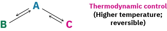 Reactant A yields two products, B and C in reversible reactions. The text next to the reaction generating product B readsThermodynamic control (Higher temperature; reversible).