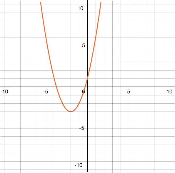 Graph of a parabola on a coordinate plane. The x-axis has a scale of 1 extending from negative 10.5 to 10.5. The vertical-axis extends from approximately negative 10.5 to approximately 10.5 with a scale of 1.