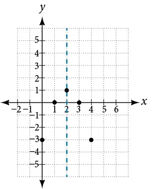 A Cartesian coordinate system displays an x-axis from -2 to 6 and a y-axis from -5 to 5. Five black dots are plotted at coordinates (0, -3), (1, 0), (2, 1), (3, 0), and (4, -3). A vertical dashed teal line is drawn at x = 2. The plotted points illustrate symmetry about this vertical line, with (1,0) symmetric to (3,0) and (0,-3) symmetric to (4,-3), while (2,1) lies on the line of symmetry.