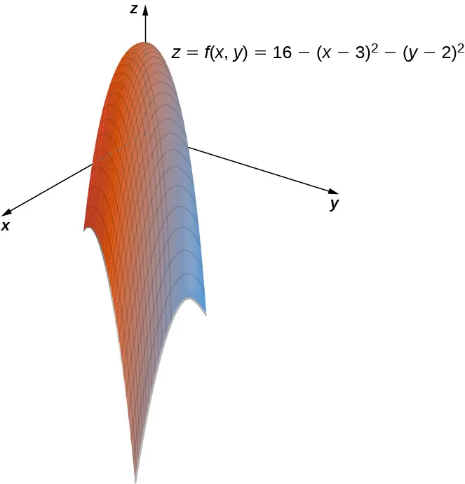 Un centro de paraboloide que parece estar en el eje z positivo. Se da la ecuación z = f(x, y) = 16 - (x - 3)2 - (y - 2)2.