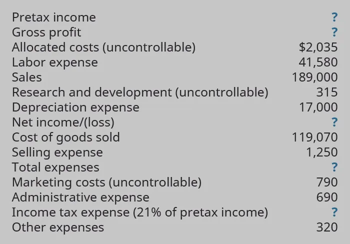 Pretax income $?, Gross profit $?, Allocated costs (uncontrollable) $2,035, Labor expense $41,580, Sales $189,000, Research and development (uncontrollable) $315, Depreciation expense $17,000, Net income/(loss) $?, Cost of goods sold $119,070, Selling expense $1,250, Total expenses $?, Marketing costs (uncontrollable) $790, Administrative expense $690, Income tax expense (21% of pretax income) $?, Other expenses $320.
