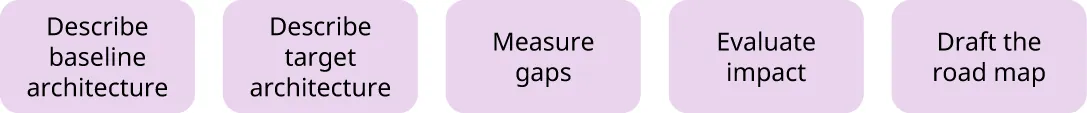 Some of TOGAF phases: Describe baseline architecture, Describe target architecture, Measure gaps, Evaluate impact, Draft the road map.
