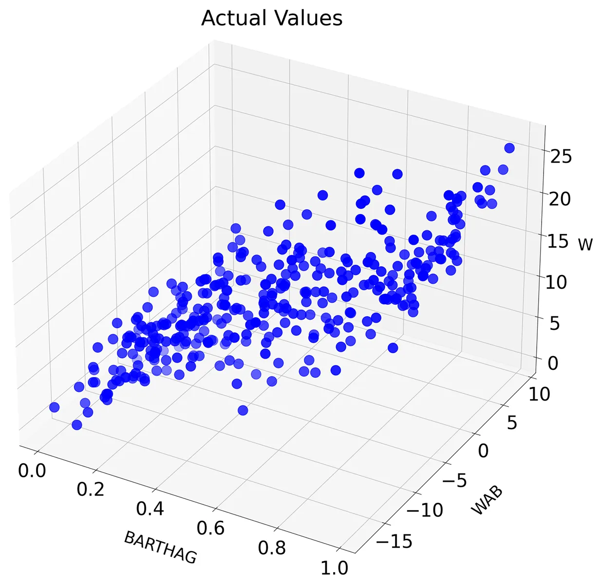 Three-dimensional scatterplot showing a cluster of blue dots representing data points. Axes are labeled “BARTHAG“ (0 to 1), “WAB” (-15 to 10), and “W” (0 to 25).