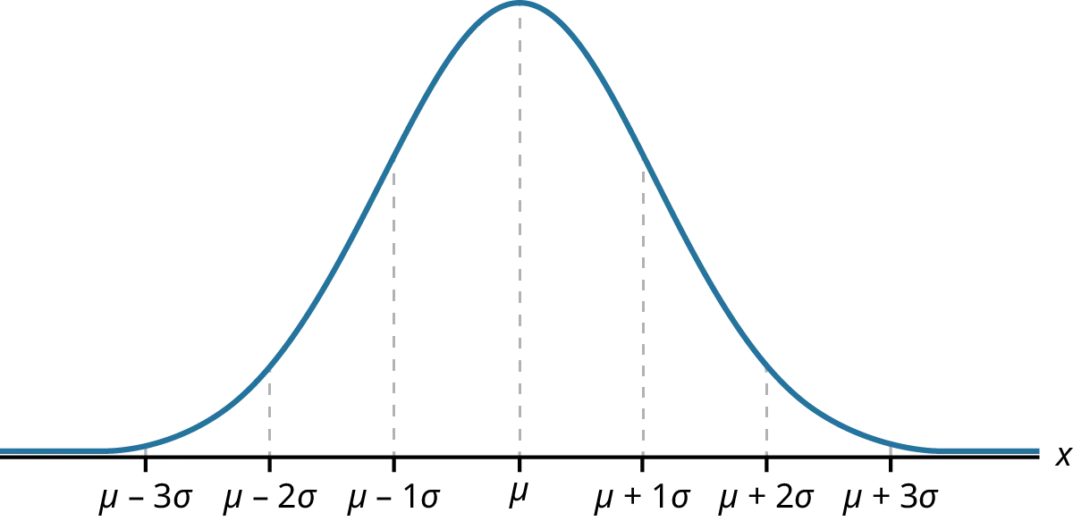 A symmetric, bell-shaped curve is centered around the mean (µ), with values from -3s to +3s on the x-axis. Data clusters around the mean, with  observations decreasing in both directions as they move away. The peak at µ is the most common value; the tails capture extreme values.