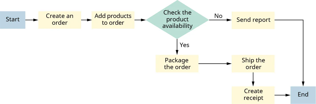 Flowchart: Start; Create an order; Add products to order; Check the product availability; if Yes; Package the order; Ship the order; Create receipt; End. If No; Send report; End.