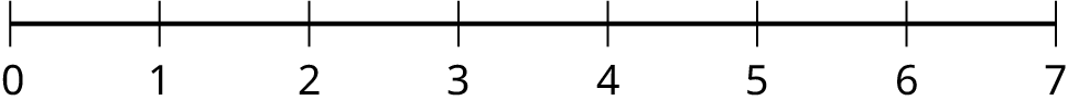 This shows a number line in intervals of 1 from 0 to 7.