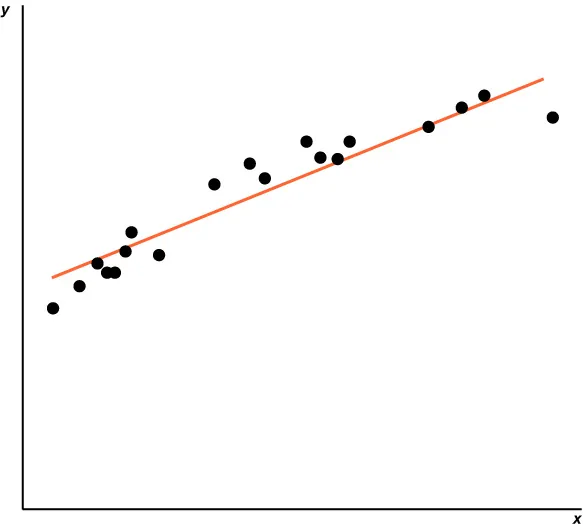 Graph of a scatter plot and its line of best fit are drawn on a coordinate plane. As the line slopes upward from left to right, the data points cluster below the line, then they trend above the line, and then the final point lies below the line.
