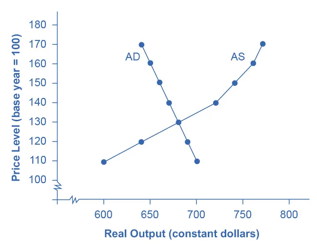 The figure shows a downward sloping aggregate demand line intersecting with an aggregate supply curve at approximately (680, 130).