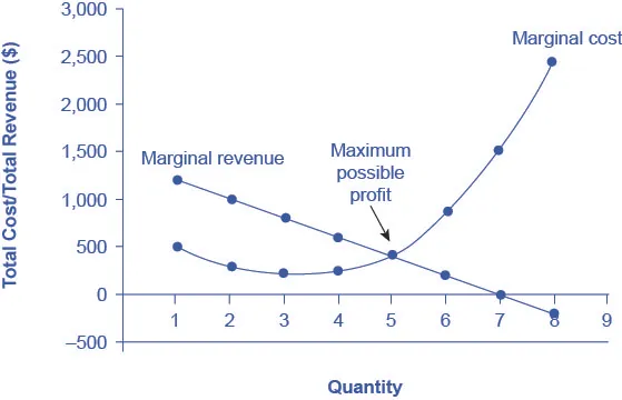The graph shows marginal cost as an upward-sloping curve and marginal revenue as a downward-sloping line. Where the two lines intersect is where maximum profit is possible.