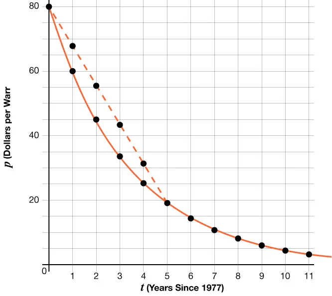 A graph shows dollars per watt decreasing over 11 years since 1977. Data points form a downward curve; a dashed tangent line at t=2 decreases at a constant rate, illustrating the rate of price decline over time.