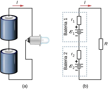 Część a przedstawia dwie baterie połączone szeregowo z żarówką. Część b przedstawia schemat obwodu dla części a, z każdą baterią reprezentowaną przez źródło emf i opór wewnętrzny oraz żarówkę reprezentowaną przez opornik obciążenia. 