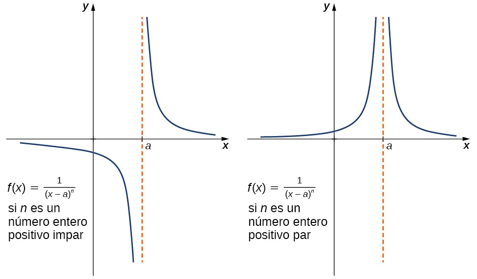 Dos gráficos contiguos de f(x) = 1 / (x-a)^n. El primer gráfico muestra el caso en que n es un número entero positivo impar, y el segundo muestra el caso en que n es un número entero positivo par. En el primero, el gráfico tiene dos segmentos. Cada curva se dirige asintóticamente hacia el eje x, también conocido como y = 0, y x = a. El segmento a la izquierda de x = a está por debajo del eje x, y el segmento a la derecha de x = a está por encima del eje x. En el segundo gráfico, ambos segmentos están por encima del eje x.