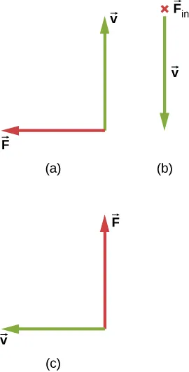 Case a: v is up, F is to the left. Case b: v is down, F is into the page. Case c: v is to the left, F is up.