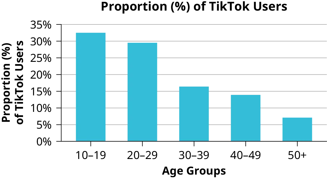 Bar graph of age groups against percentage of TikTok users. The percentage ranges from 0 to 35 in increments of 5. Bar of age group 10 to 19 has height of 32 percent, 20 to 29 has height of 29 percent, 30 to 39 has height of 16 percent, 40 to 49 has height of 14 percent, 50 plus has height of 7 percent.