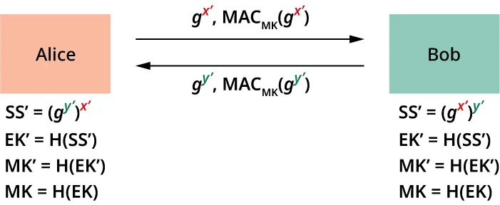 Illustration of re-keying using DH protocol to exchange new private values x’ and y’ between Alice and Bob.