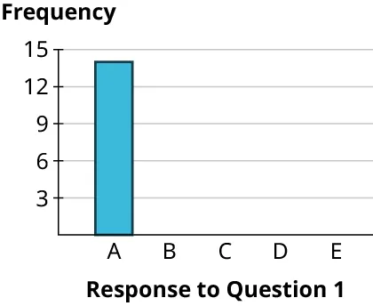 A bar chart shows a vertical bar. The horizontal axis representing response on question 1 ranges from A to E. The vertical axis representing frequency ranges from 3 to 15, in increments of 3. The bar chart infers the following data. A: 14.