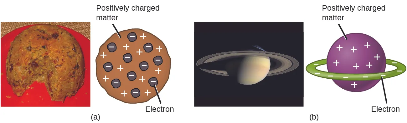 Figure A shows a photograph of plum pudding, which is a thick, almost spherical cake containing raisins throughout. To the right, an atom model is round and contains negatively charged electrons embedded within a sphere of positively charged matter. Figure B shows a photograph of the planet Saturn, which has rings. To the right, an atom model is a sphere of positively charged matter encircled by a ring of negatively charged electrons.