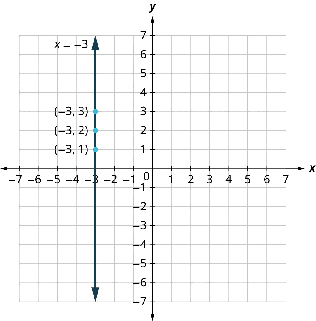 A line is plotted on an x y coordinate plane. The x and y axes range from negative 7 to 7, in increments of 1. The line representing x equals negative 3 is vertical and it passes through the following points, (negative 3, 3), (negative 3, 2), and (negative 3, 1). Note: all values are approximate.
