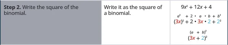 The second step is writing the square of the binomial. The polynomial is written as (3 x) squared + 2 times 3 x times 2 + 2 squared. This is factored as (3 x + 2) squared.
