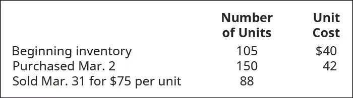 Beginning Inventory is 105 units at cost of $40 each, March 2 purchased 150 units at $42 each, March 31 sold 88 units for $75 each.