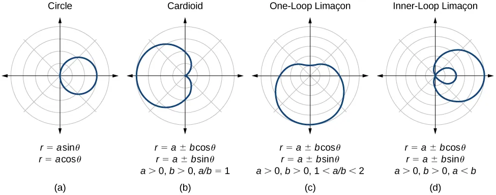 Four graphs side by side - a summary. (A) is a circle: r=asin(theta) or r=acos(theta). (B) is a cardioid: r= a + or - bcos(theta), or r = a + or - b sin(theta). a>0, b>0, a/b=1. (C) is one-loop limaçons. r= a + or - bcos(theta), or r= a + or - bsin(theta). a>0, b>0, 1<a/b<2. (D) is inner-loop limaçons. R = a + or - bcos(theta), or r = a + or - bsin(theta). A>0, b>0, a<b.